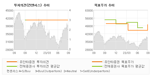 투자의견 및 목표주가 추이 그래프