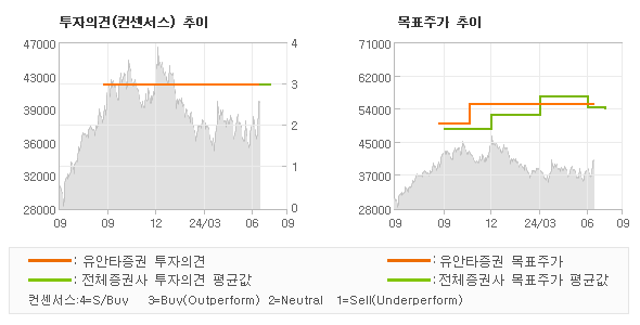 투자의견 및 목표주가 추이 그래프