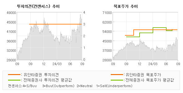 투자의견 및 목표주가 추이 그래프