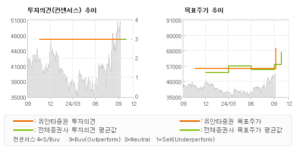 투자의견 및 목표주가 추이 그래프