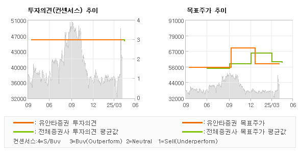 투자의견 및 목표주가 추이 그래프