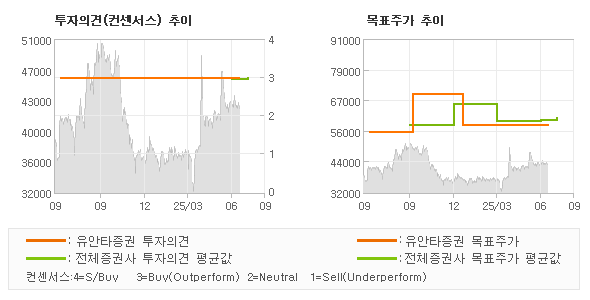 투자의견 및 목표주가 추이 그래프