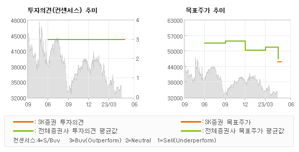 투자의견 및 목표주가 추이 그래프