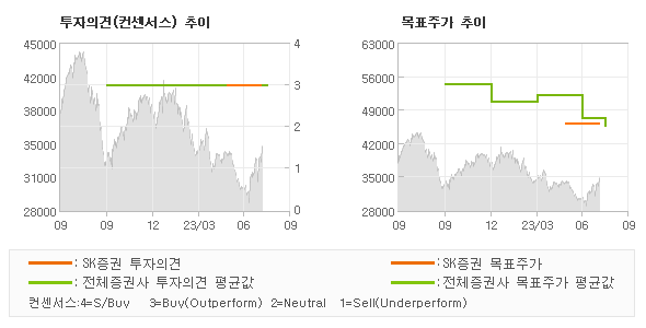 투자의견 및 목표주가 추이 그래프