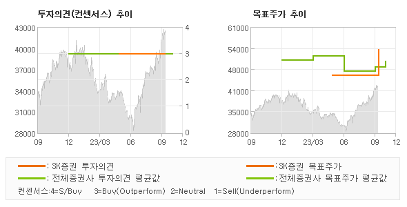 투자의견 및 목표주가 추이 그래프