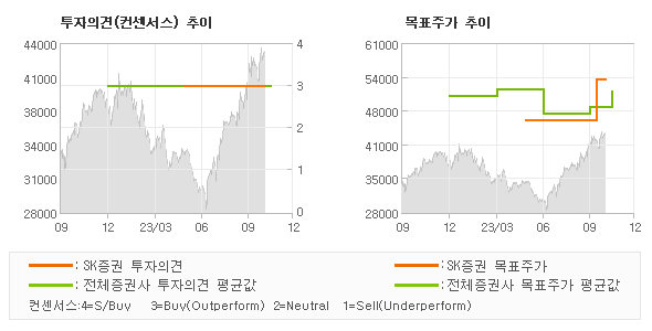 투자의견 및 목표주가 추이 그래프