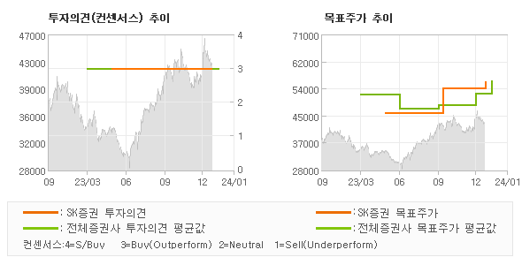 투자의견 및 목표주가 추이 그래프