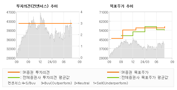 투자의견 및 목표주가 추이 그래프