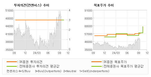 투자의견 및 목표주가 추이 그래프