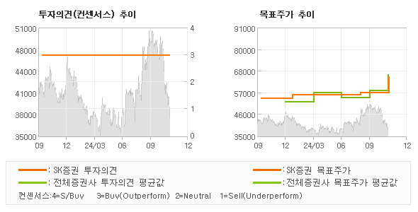 투자의견 및 목표주가 추이 그래프