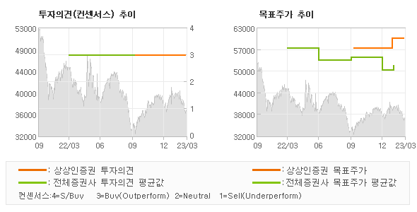 투자의견 및 목표주가 추이 그래프