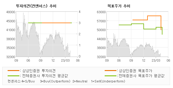 투자의견 및 목표주가 추이 그래프