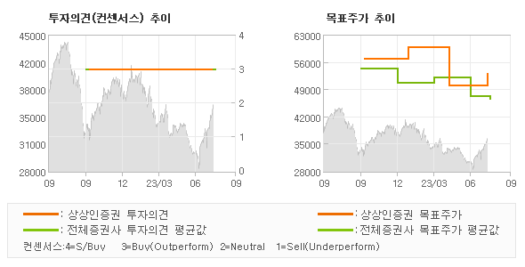 투자의견 및 목표주가 추이 그래프