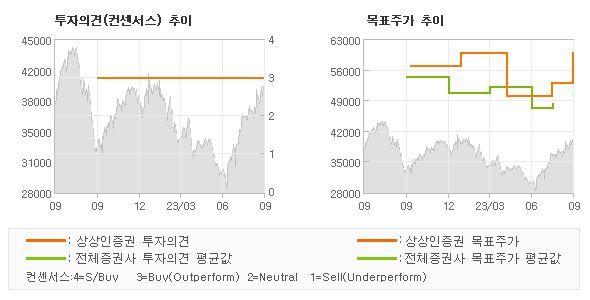 투자의견 및 목표주가 추이 그래프