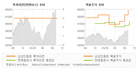 투자의견 및 목표주가 추이 그래프