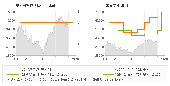 투자의견 및 목표주가 추이 그래프