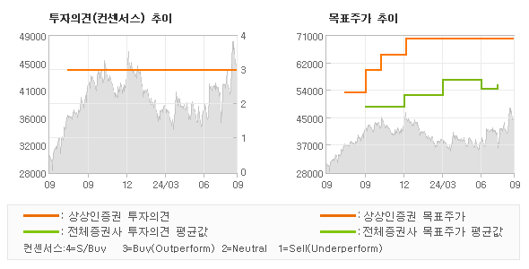 투자의견 및 목표주가 추이 그래프