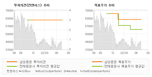 투자의견 및 목표주가 추이 그래프