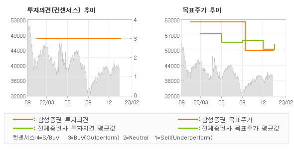 투자의견 및 목표주가 추이 그래프