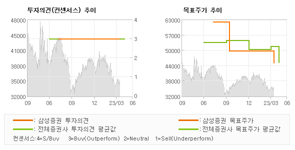 투자의견 및 목표주가 추이 그래프