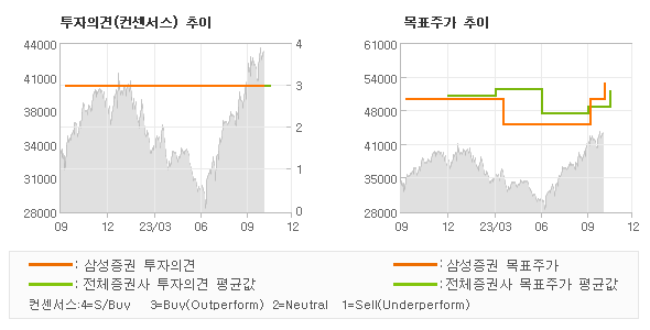 투자의견 및 목표주가 추이 그래프