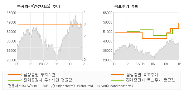 투자의견 및 목표주가 추이 그래프