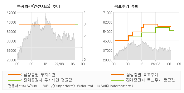 투자의견 및 목표주가 추이 그래프