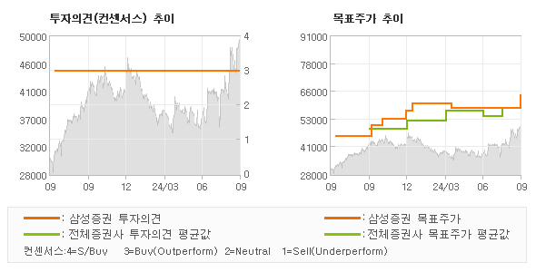 투자의견 및 목표주가 추이 그래프