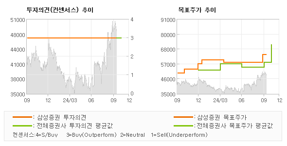 투자의견 및 목표주가 추이 그래프