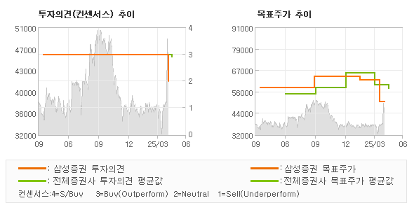 투자의견 및 목표주가 추이 그래프