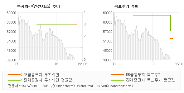 투자의견 및 목표주가 추이 그래프