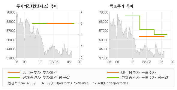 투자의견 및 목표주가 추이 그래프