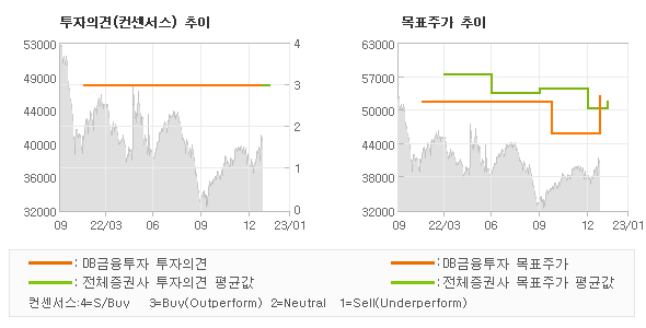 투자의견 및 목표주가 추이 그래프