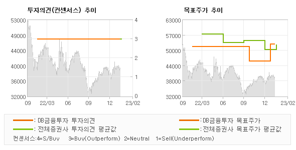 투자의견 및 목표주가 추이 그래프