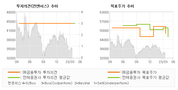 투자의견 및 목표주가 추이 그래프