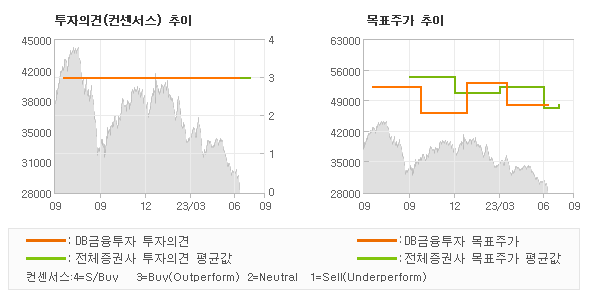 투자의견 및 목표주가 추이 그래프