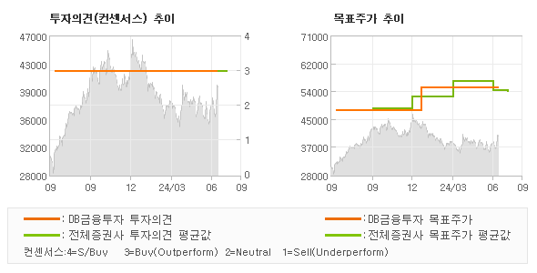 투자의견 및 목표주가 추이 그래프