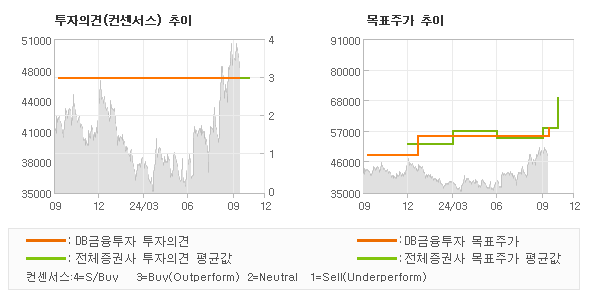 투자의견 및 목표주가 추이 그래프