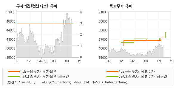 투자의견 및 목표주가 추이 그래프