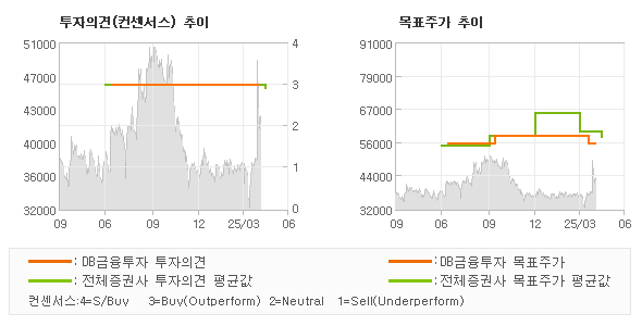 투자의견 및 목표주가 추이 그래프