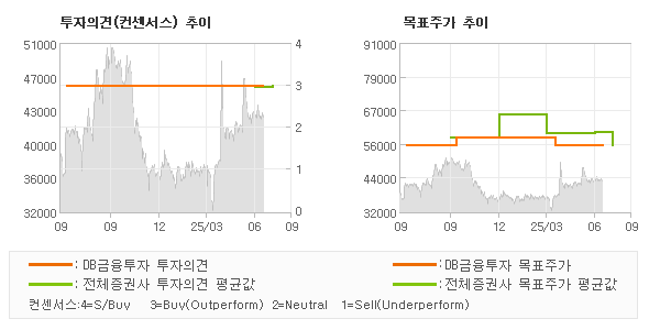 투자의견 및 목표주가 추이 그래프