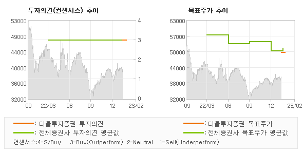 투자의견 및 목표주가 추이 그래프