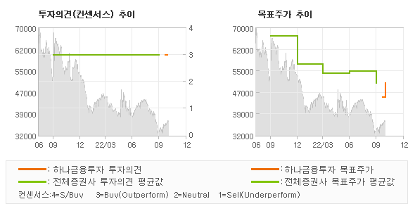 투자의견 및 목표주가 추이 그래프