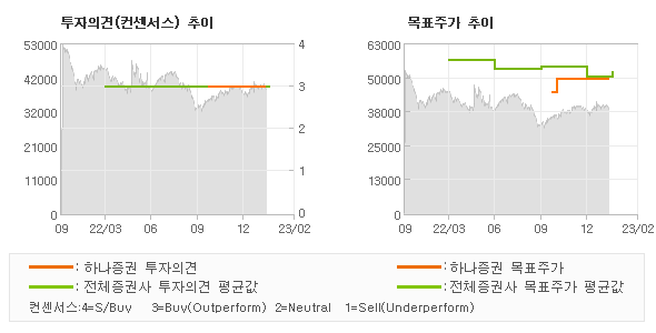 투자의견 및 목표주가 추이 그래프