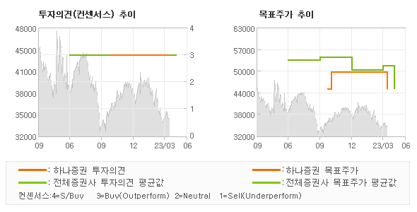 투자의견 및 목표주가 추이 그래프