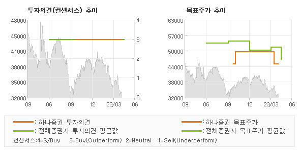 투자의견 및 목표주가 추이 그래프