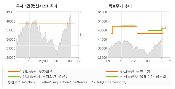 투자의견 및 목표주가 추이 그래프