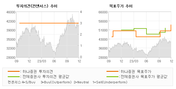 투자의견 및 목표주가 추이 그래프