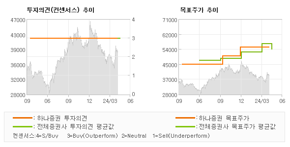 투자의견 및 목표주가 추이 그래프