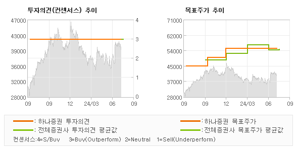 투자의견 및 목표주가 추이 그래프